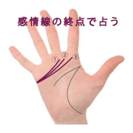 感情線のゴール位置で恋愛の傾向を占う その1 上向き 上昇 3種 簡単な手相の見方を伝授します